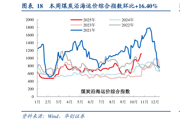 如何了解本周煤炭沿海运价综合指数环比16.40%?