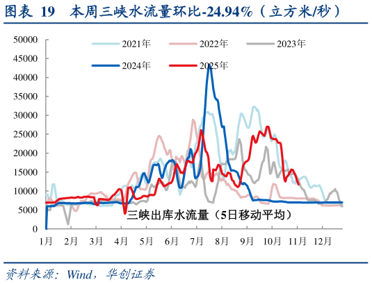 请问一下本周三峡水流量环比-24.94%（立方米秒）