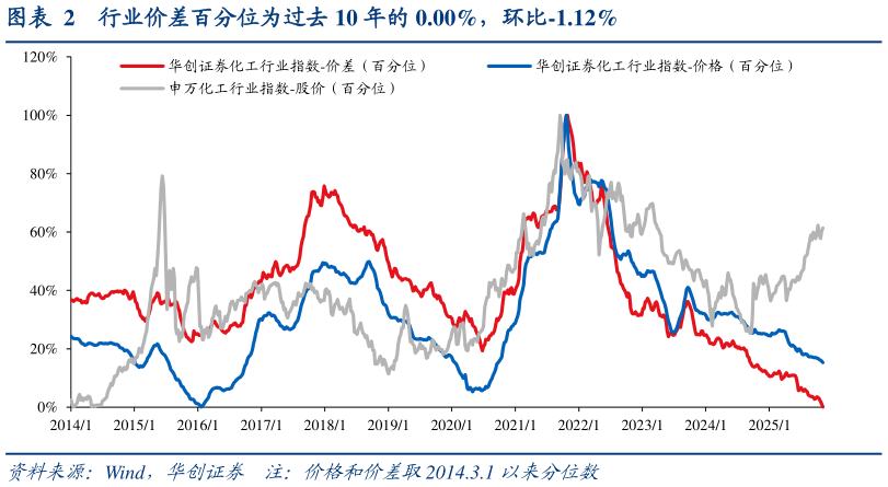 怎样理解行业价差百分位为过去 10 年的 0.00%,环比-1.12%?