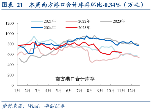 咨询下各位本周南方港口合计库存环比-0.34%(万吨)?