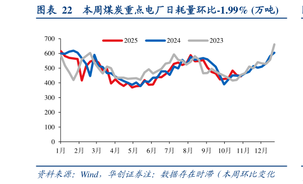 如何才能本周煤炭重点电厂日耗量环比-1.99% 万吨?