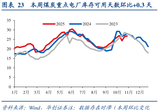 咨询大家本周煤炭重点电厂库存可用天数环比0.3 天?