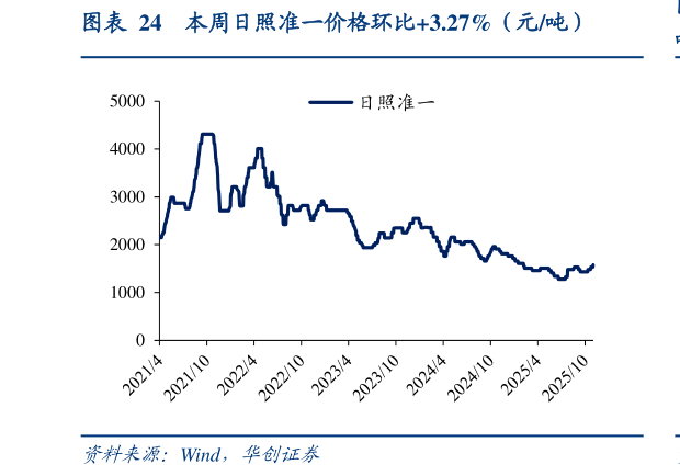 一起讨论下本周日照准一价格环比3.27%(元吨)?