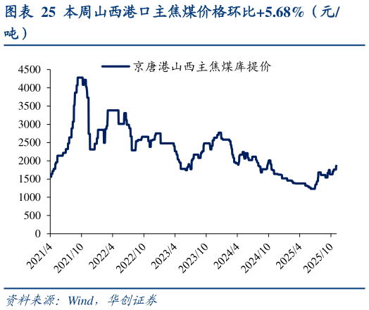 各位网友请教一下本周山西港口主焦煤价格环比5.68%(元?