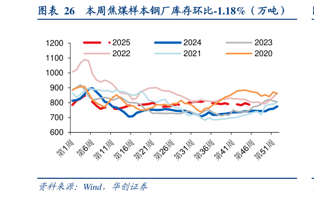 我想了解一下本周焦煤样本钢厂库存环比-1.18%（万吨）