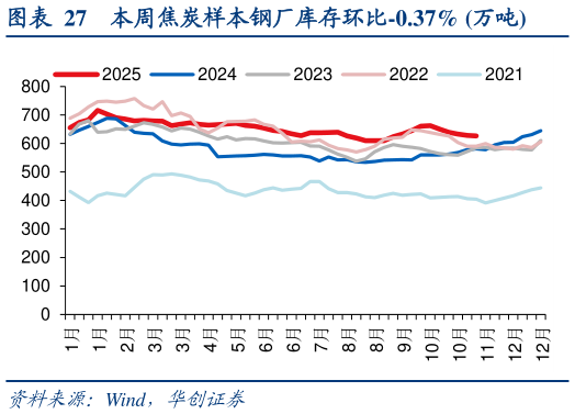 谁能回答本周焦炭样本钢厂库存环比-0.37% 万吨?