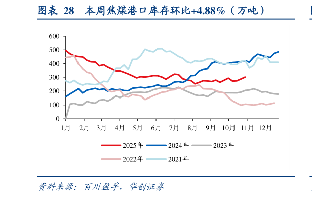如何了解本周焦煤港口库存环比4.88%(万吨)?