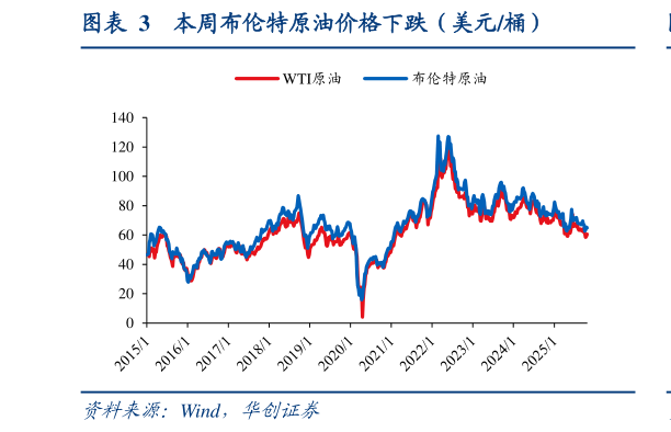 咨询下各位本周布伦特原油价格下跌(美元桶)?