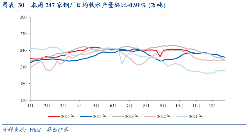 谁能回答本周 247 家钢厂日均铁水产量环比-0.91% 万吨?