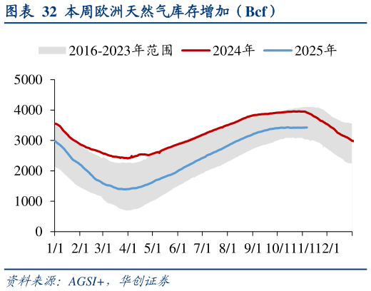 谁知道本周欧洲天然气库存增加(Bcf)?