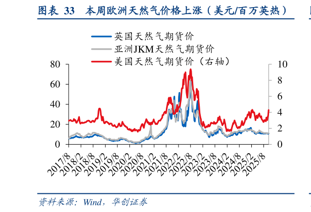 一起讨论下本周欧洲天然气价格上涨(美元百万英热)?