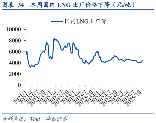 各位网友请教一下本周国内 LNG 出厂价格下降(元吨)?