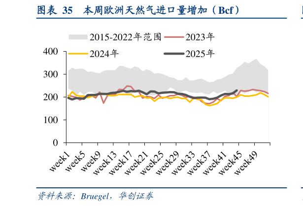 想关注一下本周欧洲天然气进口量增加(Bcf)?
