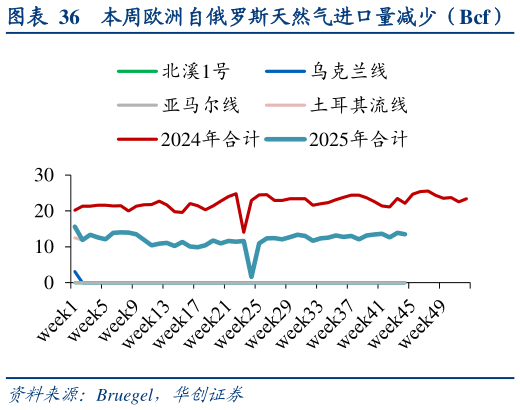 想关注一下本周欧洲自俄罗斯天然气进口量减少(Bcf)?