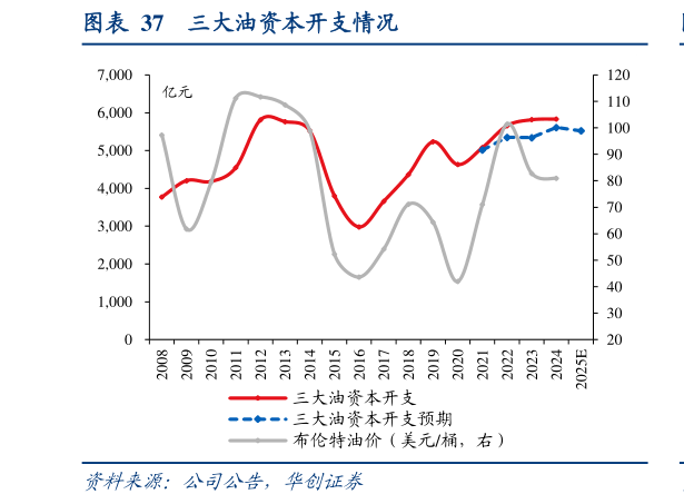 如何了解三大油资本开支情况