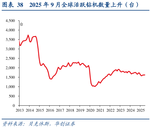 谁能回答2025 年 9 月全球活跃钻机数量上升(台)?