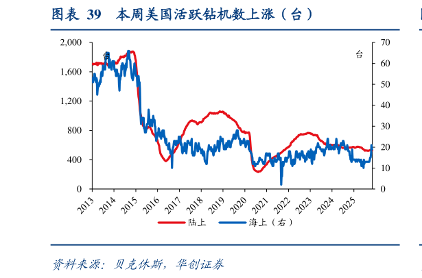 请问一下本周美国活跃钻机数上涨(台)?