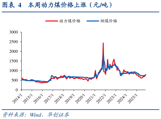 如何了解本周动力煤价格上涨(元吨)?