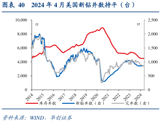 一起讨论下2024 年 4 月美国新钻井数持平（台）