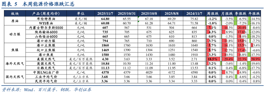 怎样理解本周能源价格涨跌汇总?