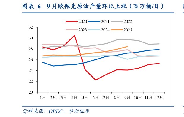 谁能回答9 月欧佩克原油产量环比上涨(百万桶日)?