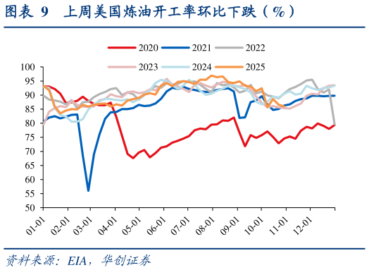 想关注一下上周美国炼油开工率环比下跌(%)?