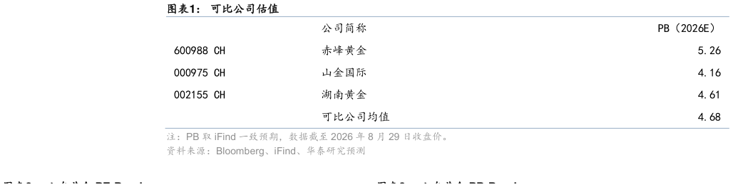 各位网友请教一下可比公司估值