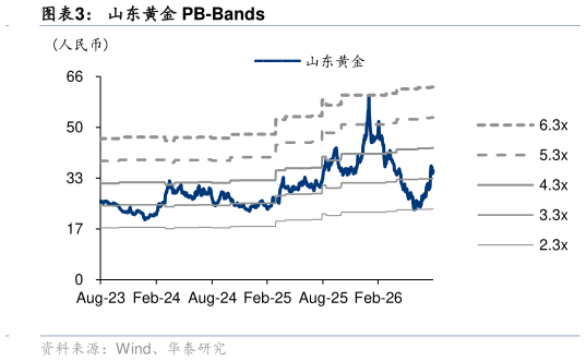 如何解释山东黄金 PB-Bands