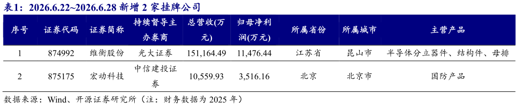 一起讨论下2026.6.222026.6.28 新增 2 家挂牌公司