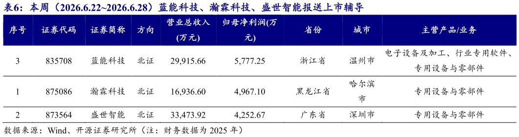 想问下各位网友本周（2026.6.222026.6.28）蓝能科技、瀚霖科技、盛世智能报送上市辅导