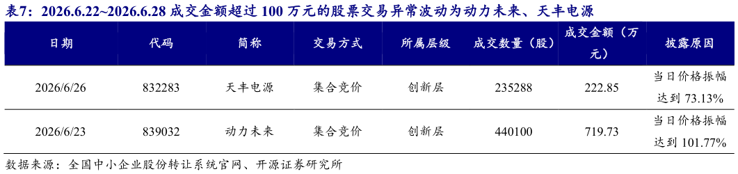 咨询下各位2026.6.222026.6.28 成交金额超过 100 万元的股票交易异常波动为动力未来、天丰电源