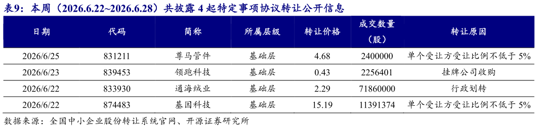 各位网友请教一下本周（2026.6.222026.6.28）共披露 4 起特定事项协议转让公开信息