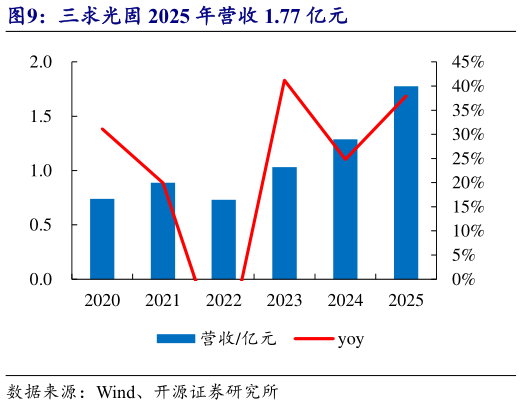 咨询下各位三求光固 2025 年营收 1.77 亿元