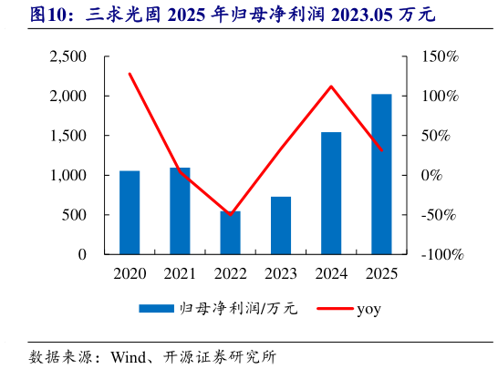 各位网友请教一下三求光固 2025 年归母净利润 2023.05 万元