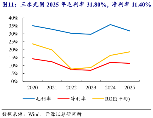 怎样理解三求光固 2025 年毛利率 31.80%，净利率 11.40%   三求光固 2025 年研发费用率 6.02%