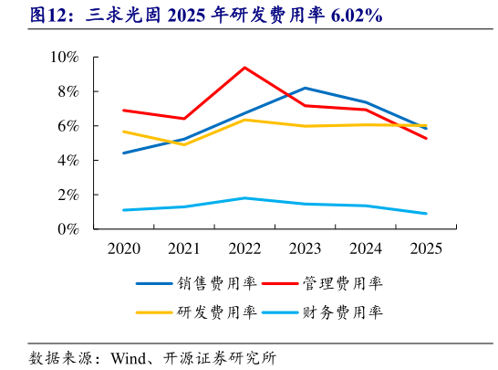 想问下各位网友三求光固 2025 年研发费用率 6.02%