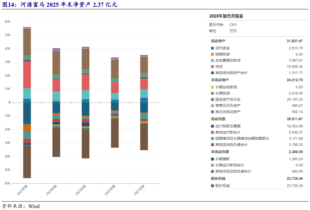 我想了解一下河源富马 2025 年末净资产 2.37 亿元