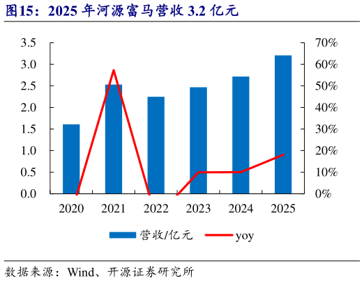 如何才能2025 年河源富马营收 3.2 亿元