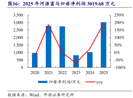 如何看待2025 年河源富马归母净利润 3019.68 万元