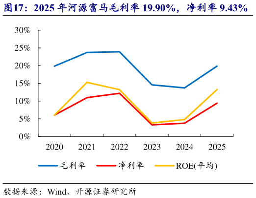 一起讨论下2025 年河源富马毛利率 19.90%，净利率 9.43%    2025 年河源富马研发费用率 5.31%