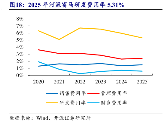 如何了解2025 年河源富马研发费用率 5.31%