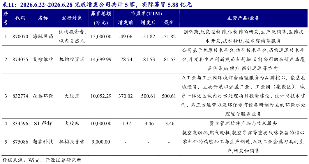 各位网友请教一下2026.6.222026.6.28 完成增发公司共计 5 家，实际募资 5.88 亿元 