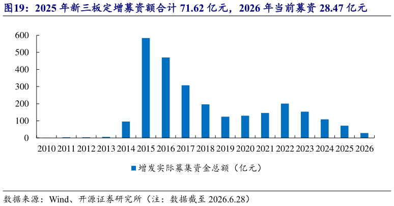 咨询下各位2025 年新三板定增募资额合计 71.62 亿元，2026 年当前募资 28.47 亿元