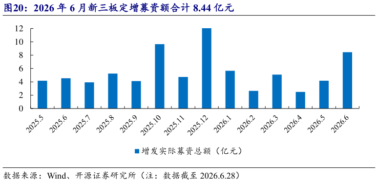 如何看待2026 年 6 月新三板定增募资额合计 8.44 亿元
