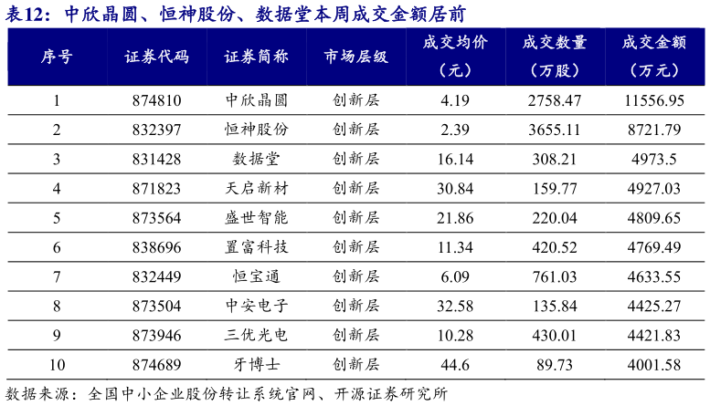 咨询下各位中欣晶圆、恒神股份、数据堂本周成交金额居前