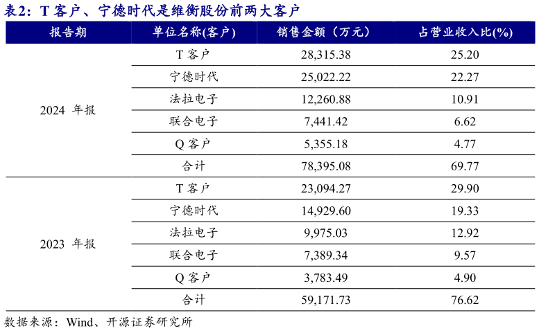 如何才能T 客户、宁德时代是维衡股份前两大客户