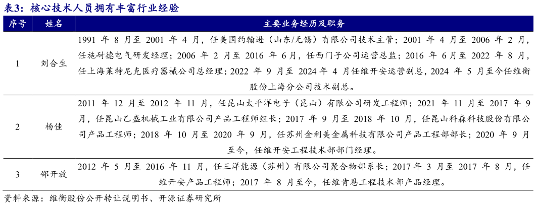 如何才能核心技术人员拥有丰富行业经验 