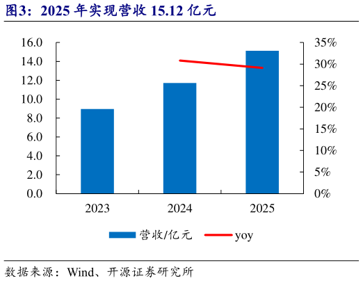如何了解2025 年实现营收 15.12 亿元