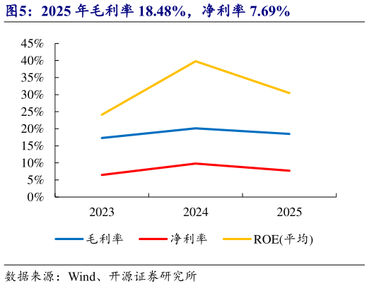 你知道2025 年毛利率 18.48%，净利率 7.69%
