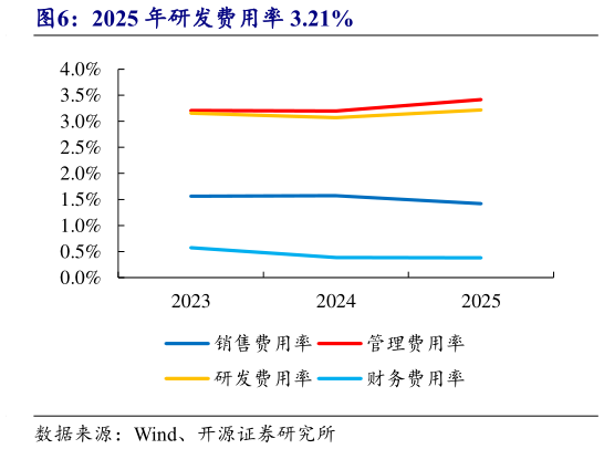 如何了解2025 年研发费用率 3.21%